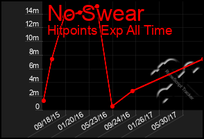 Total Graph of No Swear