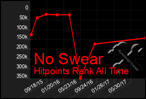 Total Graph of No Swear