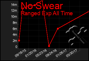 Total Graph of No Swear