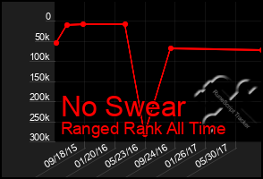 Total Graph of No Swear