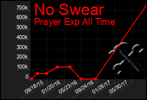 Total Graph of No Swear