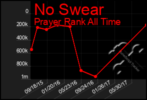 Total Graph of No Swear