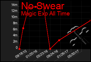 Total Graph of No Swear