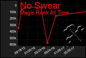 Total Graph of No Swear