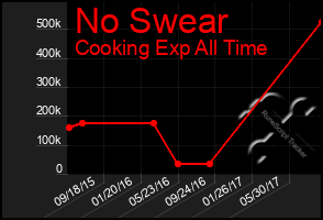 Total Graph of No Swear