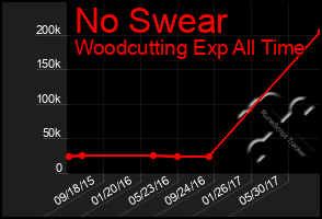 Total Graph of No Swear