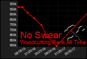 Total Graph of No Swear