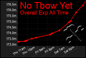 Total Graph of No Tbow Yet