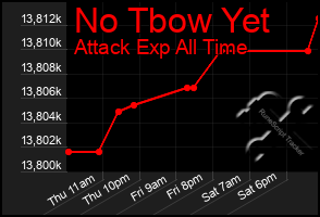 Total Graph of No Tbow Yet