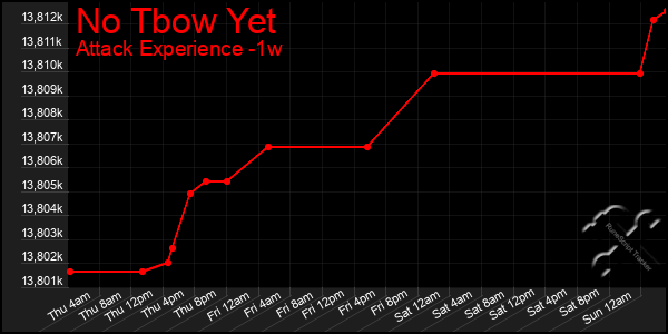 Last 7 Days Graph of No Tbow Yet