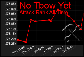 Total Graph of No Tbow Yet