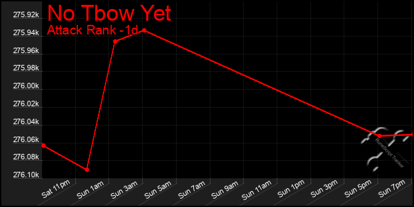 Last 24 Hours Graph of No Tbow Yet
