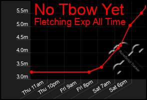 Total Graph of No Tbow Yet