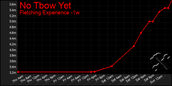 Last 7 Days Graph of No Tbow Yet