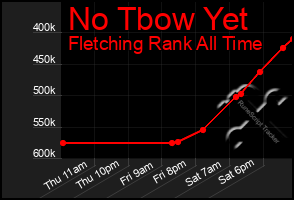 Total Graph of No Tbow Yet