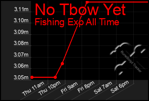 Total Graph of No Tbow Yet