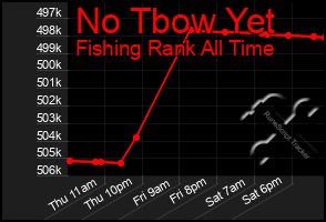 Total Graph of No Tbow Yet