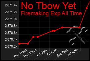 Total Graph of No Tbow Yet