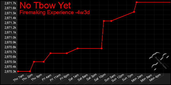 Last 31 Days Graph of No Tbow Yet