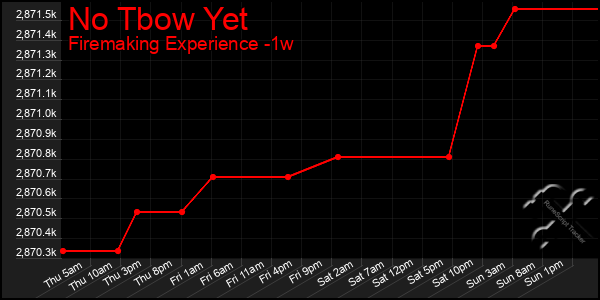 Last 7 Days Graph of No Tbow Yet