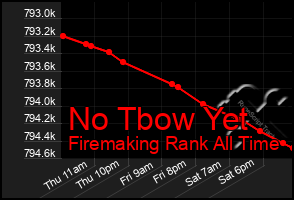 Total Graph of No Tbow Yet