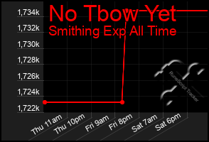 Total Graph of No Tbow Yet