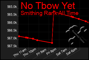 Total Graph of No Tbow Yet