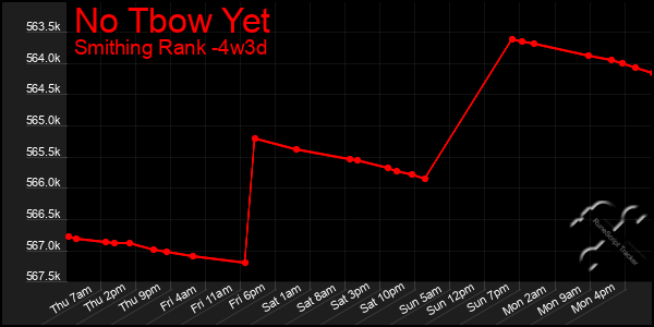 Last 31 Days Graph of No Tbow Yet