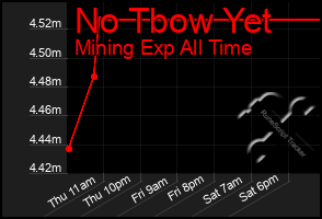 Total Graph of No Tbow Yet
