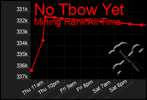 Total Graph of No Tbow Yet