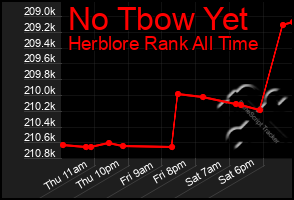 Total Graph of No Tbow Yet