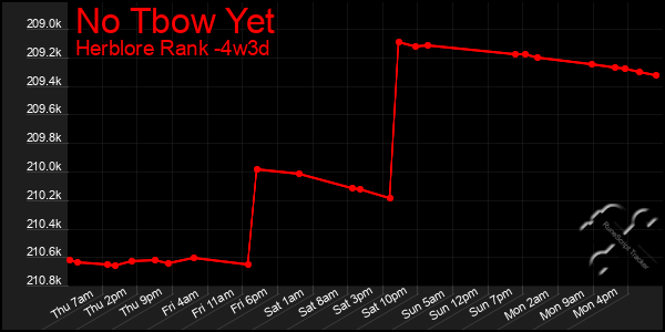 Last 31 Days Graph of No Tbow Yet