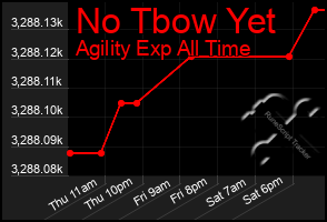 Total Graph of No Tbow Yet