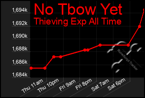 Total Graph of No Tbow Yet