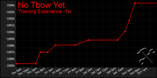 Last 7 Days Graph of No Tbow Yet