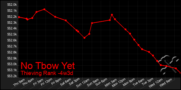 Last 31 Days Graph of No Tbow Yet