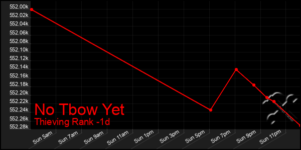 Last 24 Hours Graph of No Tbow Yet