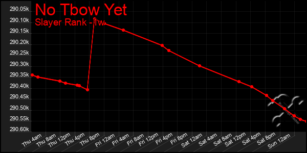 Last 7 Days Graph of No Tbow Yet