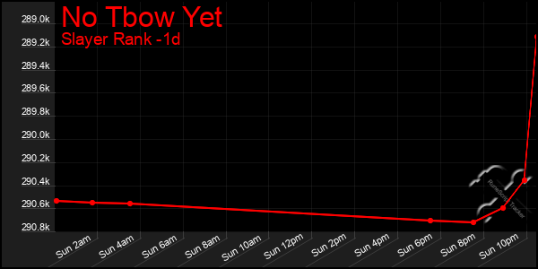Last 24 Hours Graph of No Tbow Yet