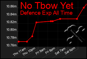 Total Graph of No Tbow Yet
