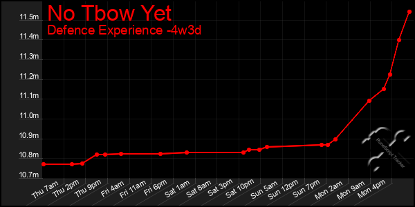 Last 31 Days Graph of No Tbow Yet