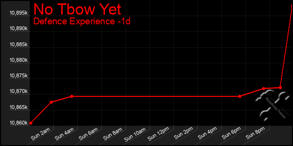 Last 24 Hours Graph of No Tbow Yet
