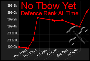 Total Graph of No Tbow Yet