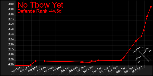 Last 31 Days Graph of No Tbow Yet