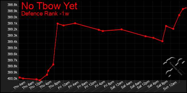 Last 7 Days Graph of No Tbow Yet