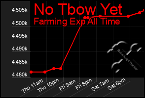 Total Graph of No Tbow Yet