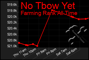 Total Graph of No Tbow Yet