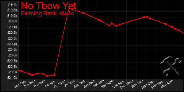 Last 31 Days Graph of No Tbow Yet