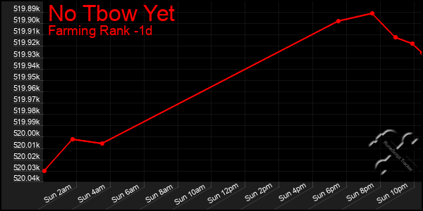 Last 24 Hours Graph of No Tbow Yet
