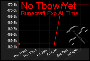 Total Graph of No Tbow Yet